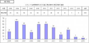 エクレシア法律事務所における個人再生事件の受任件数の推移