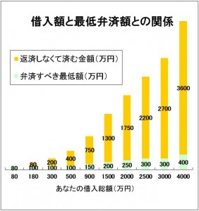 借入額と最低弁済額の関係